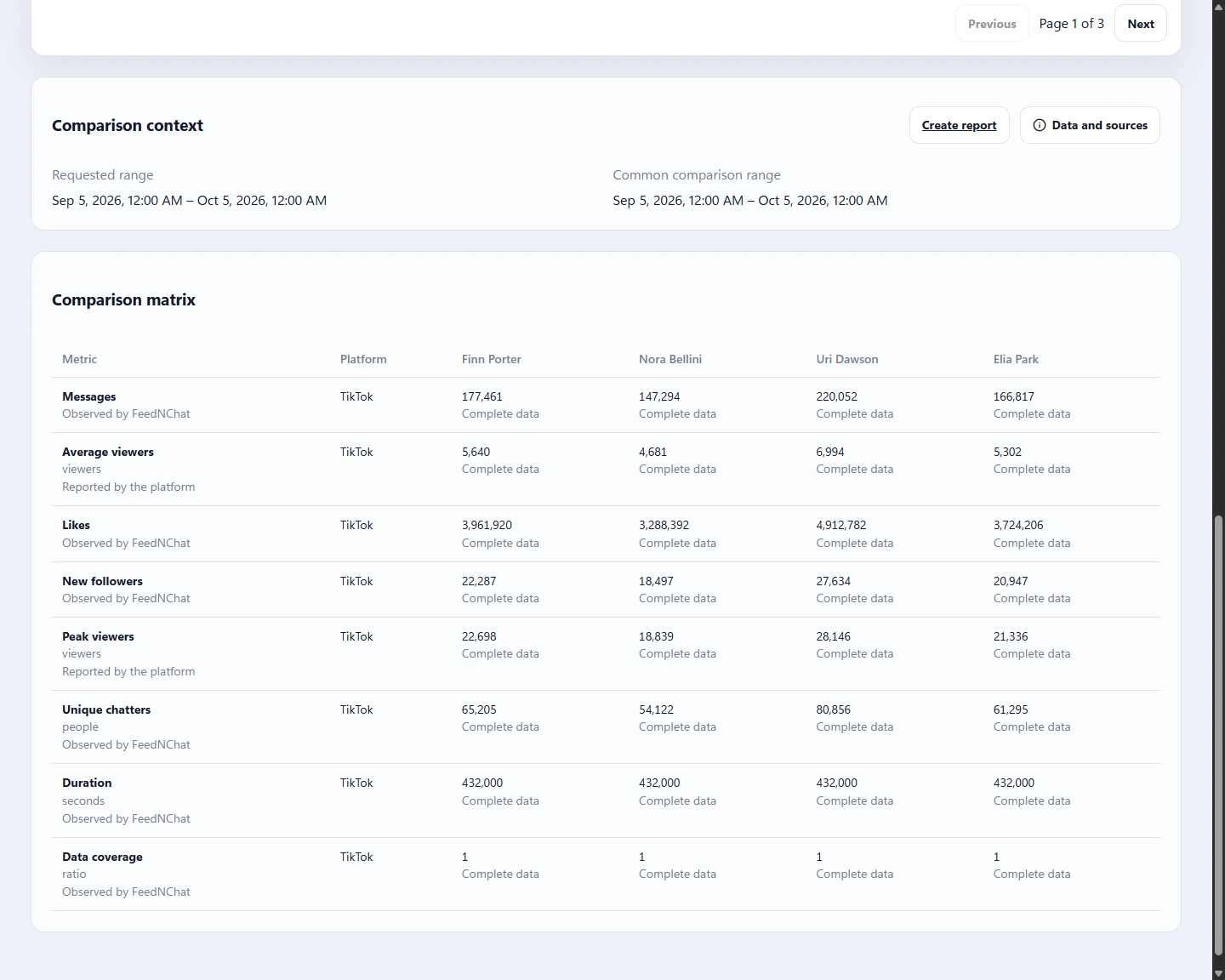 FeedNChat Partner Portal: Creator comparison · four fictional creators. English interface with demo data.