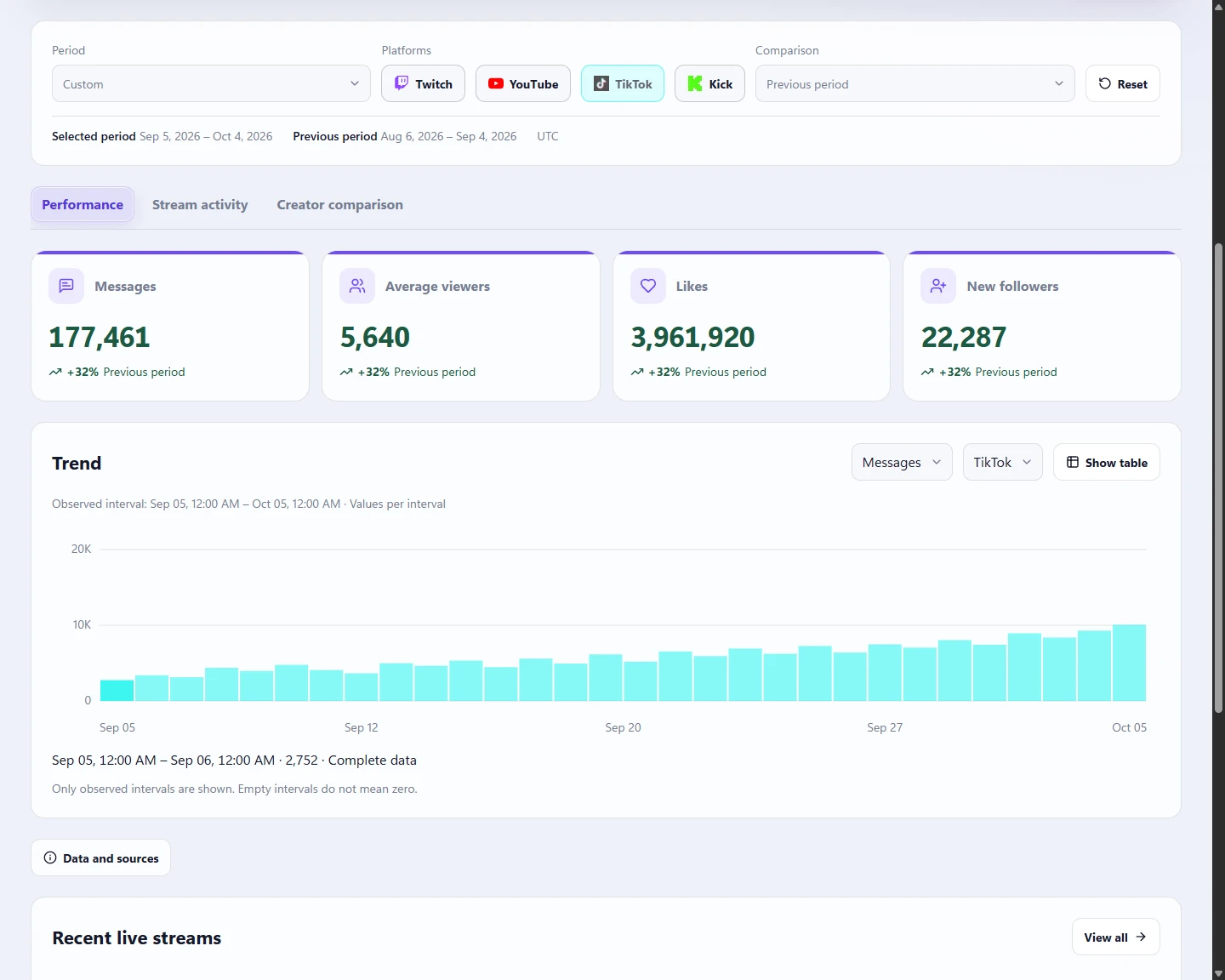 FeedNChat Partner Portal: Roster performance with metric units and coverage visible. Demo data.